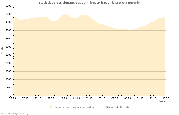 Graphes: Statistique des signaux