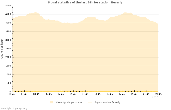 Grafikonok: Signal statistics