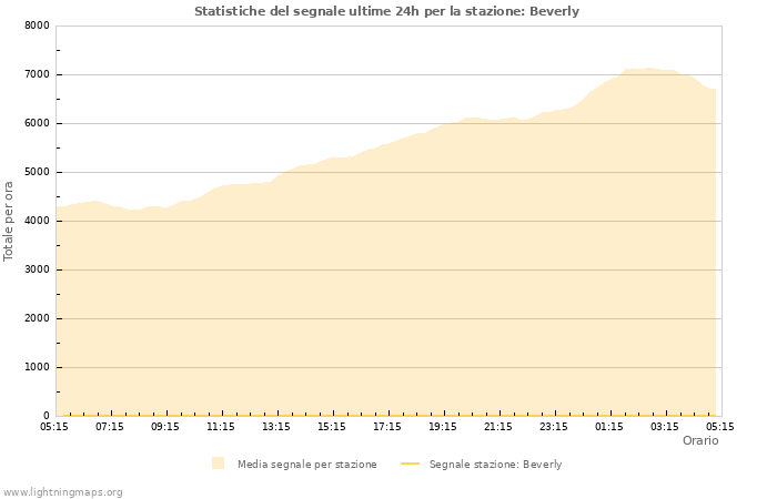Grafico: Statistiche del segnale
