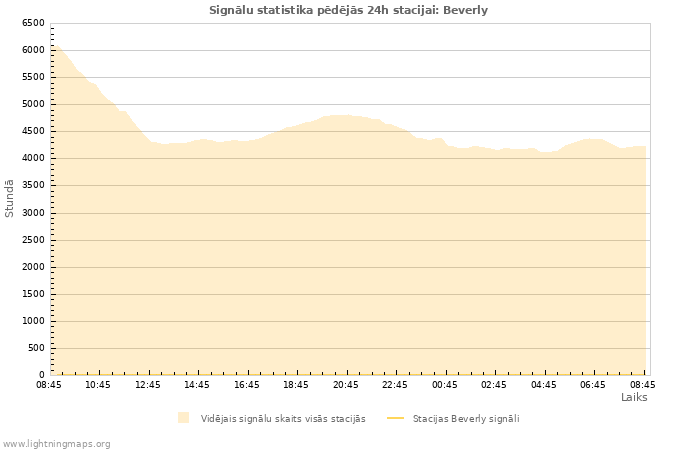 Grafiki: Signālu statistika