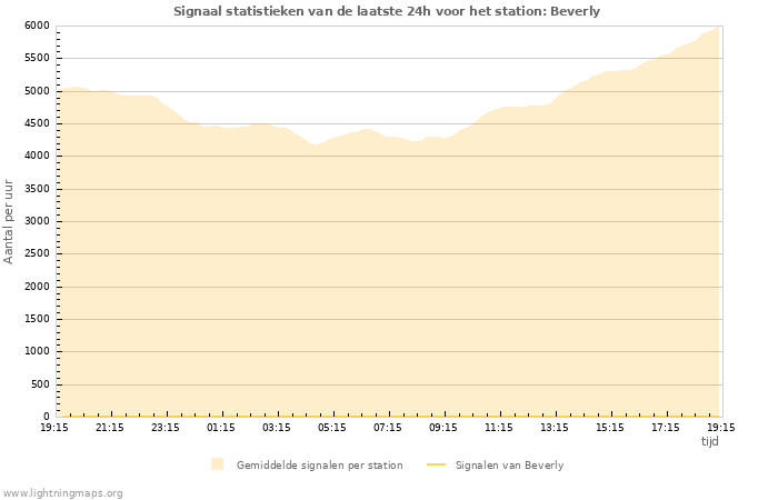 Grafieken: Signaal statistieken