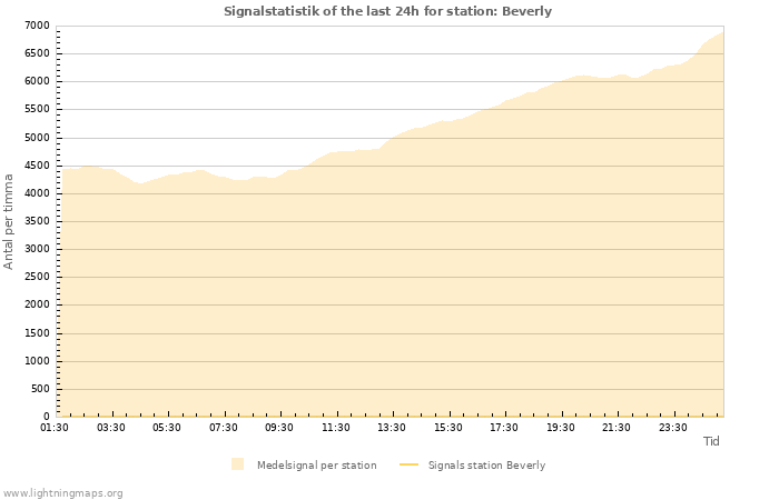 Grafer: Signalstatistik