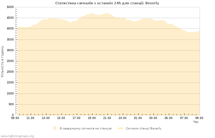Графіки: Статистика сигналів