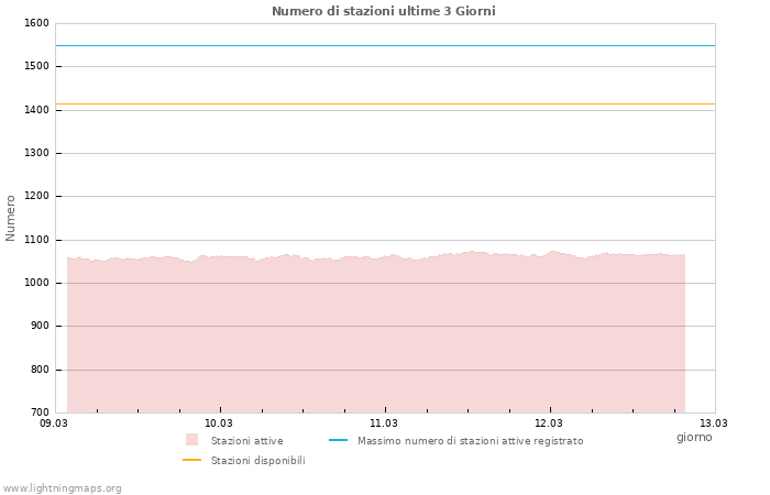Grafico: Numero di stazioni