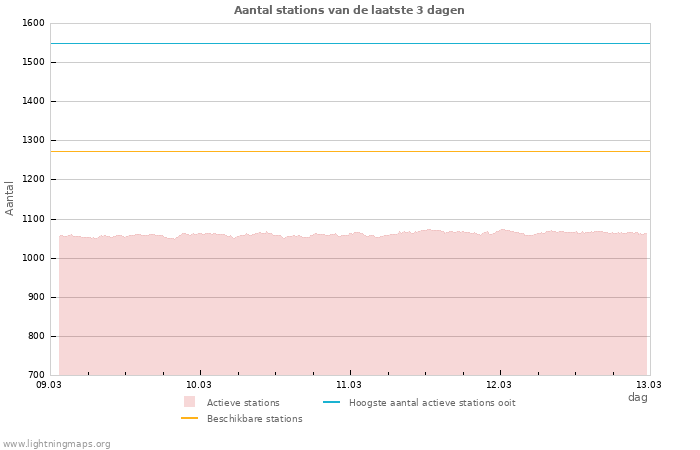 Grafieken: Aantal stations