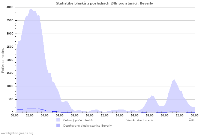 Grafy: Statistiky blesků