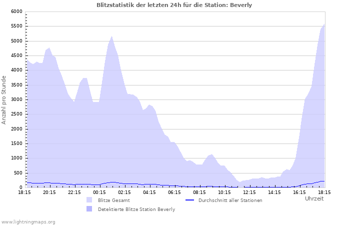 Diagramme: Blitzstatistik