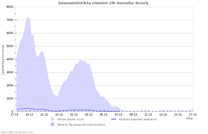 Graafit: Salamastatistiikka