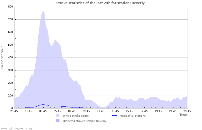 Grafikonok: Stroke statistics