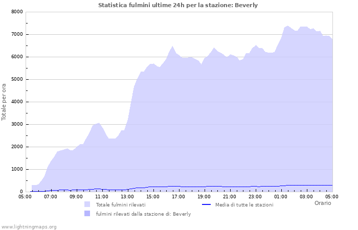 Grafico: Statistica fulmini