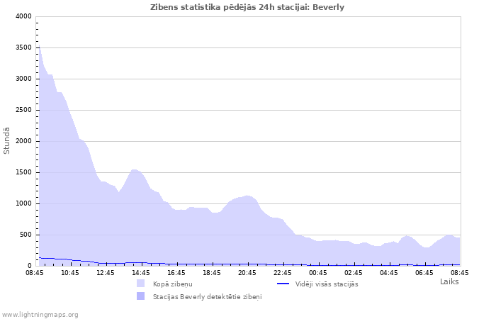 Grafiki: Zibens statistika