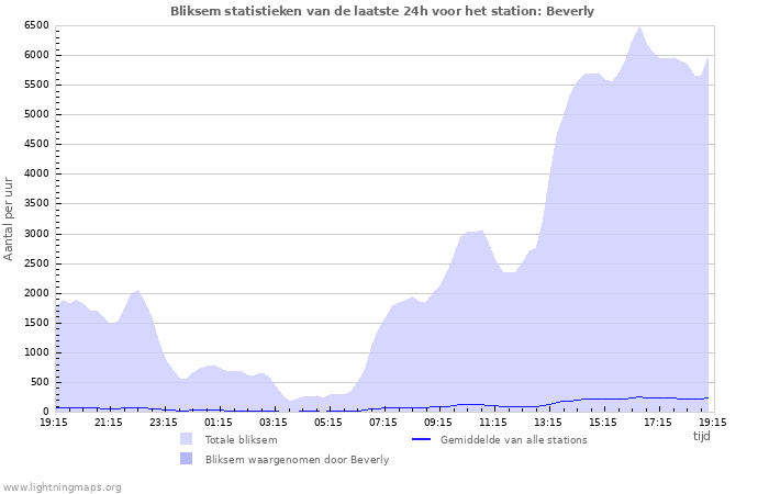 Grafieken: Bliksem statistieken