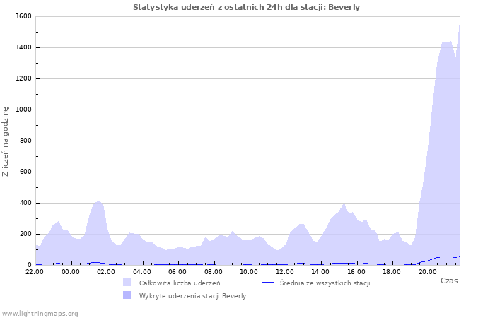 Wykresy: Statystyka uderzeń