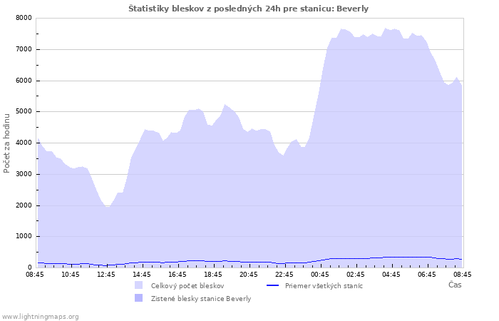 Grafy: Štatistiky bleskov