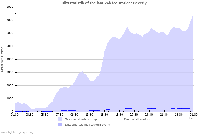 Grafer: Blixtstatistik