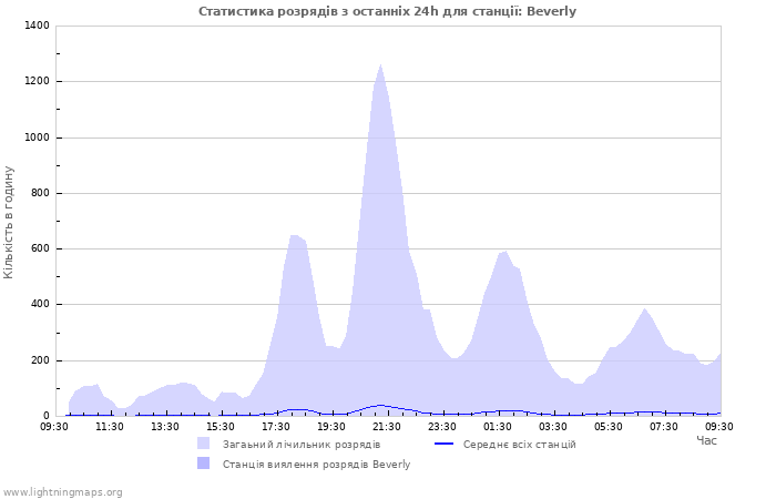 Графіки: Статистика розрядів