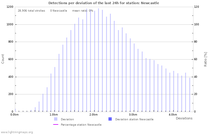 Graphs: Detections per deviation