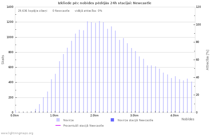 Grafiki: Izkliede pēc nobīdes