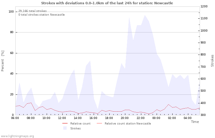 Graphs