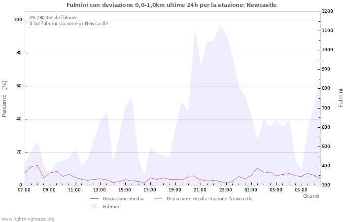 Grafico