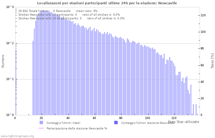 Grafico: Localizzazoni per stazioni partecipanti