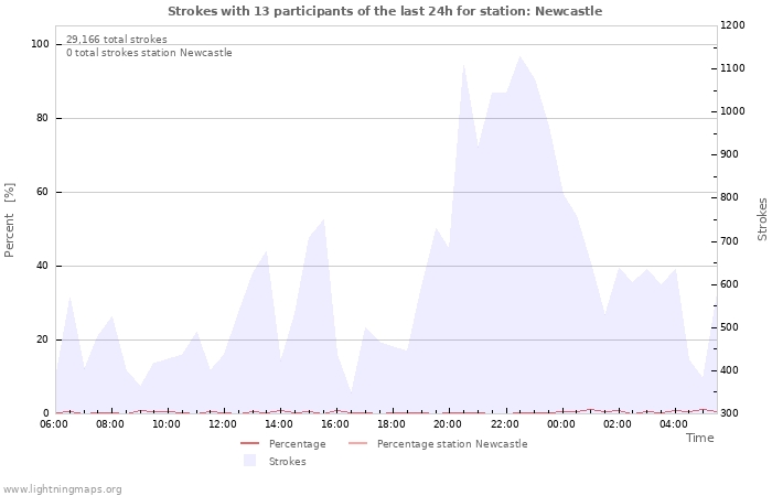 Graphs