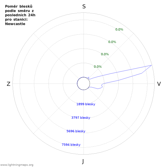 Grafy: Poměr blesků podle směru