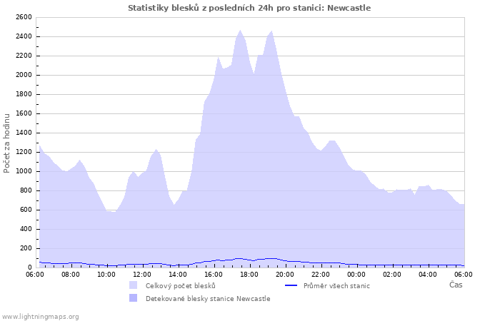 Grafy: Statistiky blesků