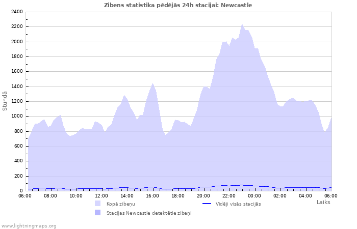 Grafiki: Zibens statistika