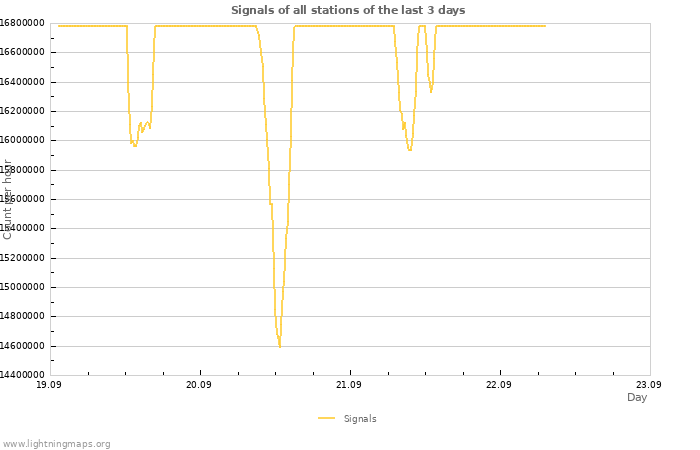 Graphs