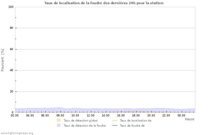 Graphes: Taux de localisation de la foudre