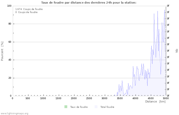 Graphes: Taux de foudre par distance