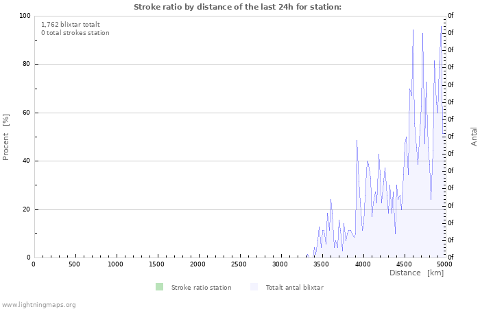 Grafer: Stroke ratio by distance