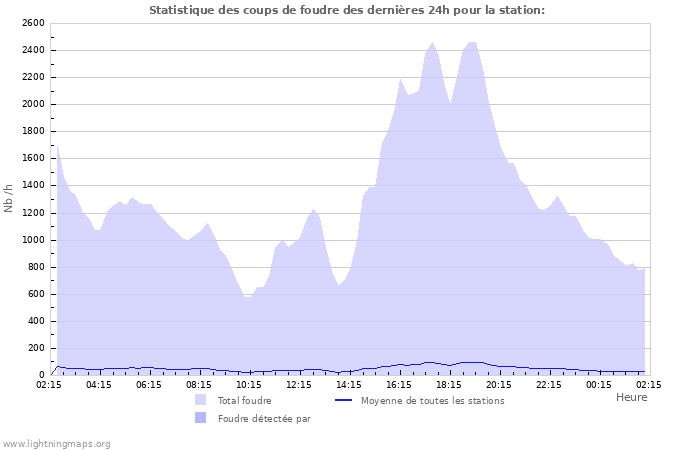 Graphes: Statistique des coups de foudre