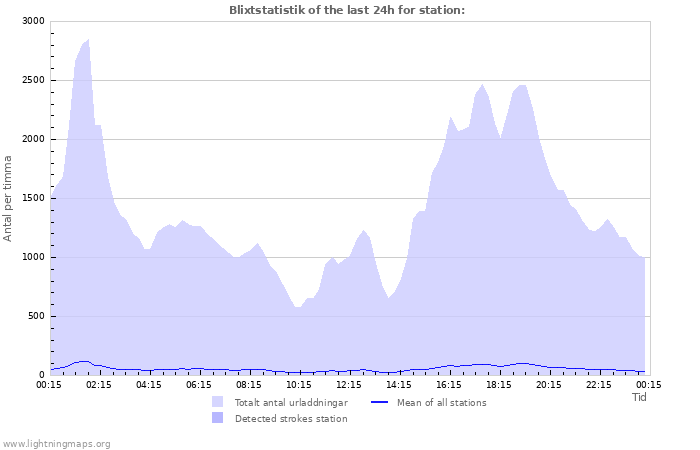 Grafer: Blixtstatistik