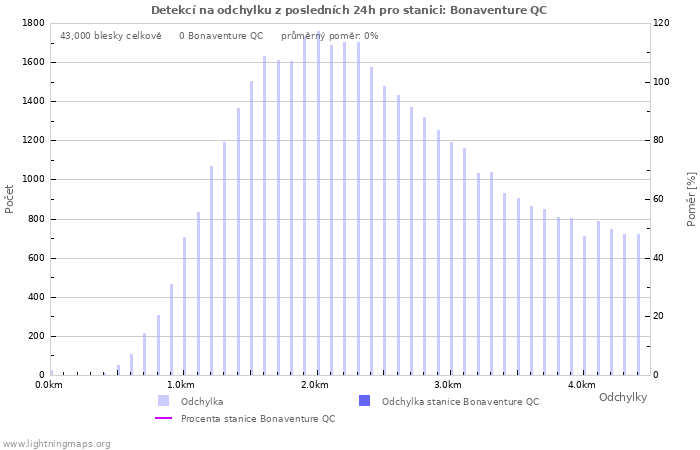 Grafy: Detekcí na odchylku