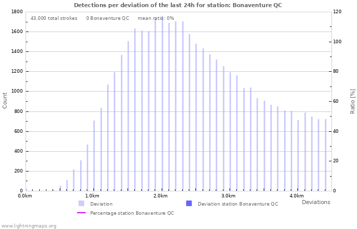 Graphs: Detections per deviation