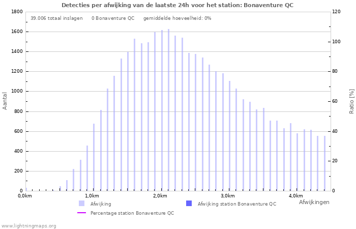 Grafieken: Detecties per afwijking