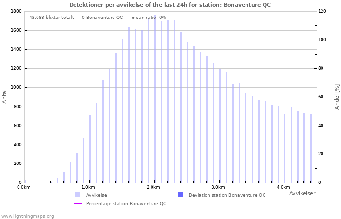 Grafer: Detektioner per avvikelse