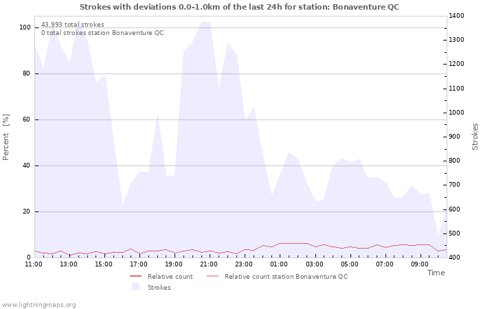 Graphs