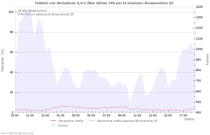 Grafico