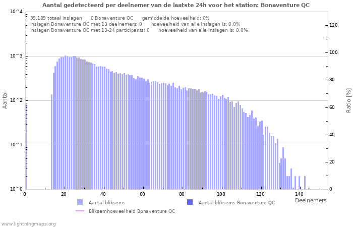 Grafieken: Aantal gedetecteerd per deelnemer