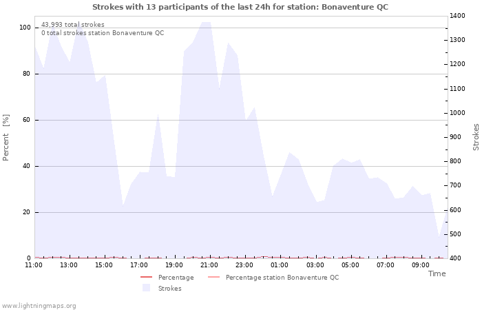 Graphs