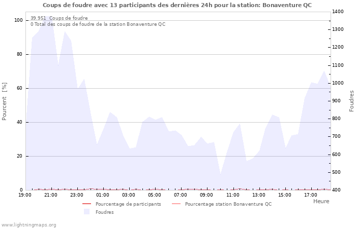 Graphes