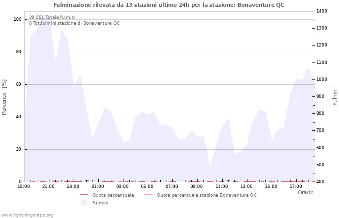 Grafico