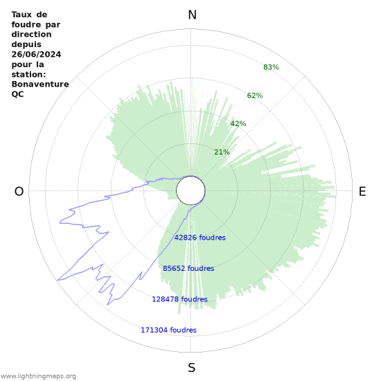 Graphes