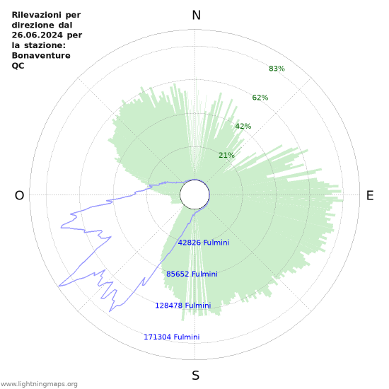 Grafico