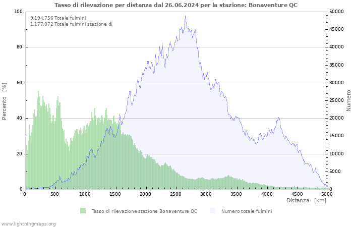 Grafico