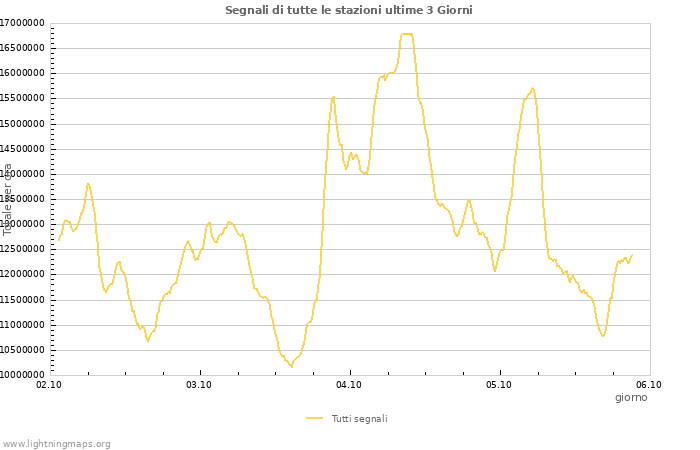 Grafico