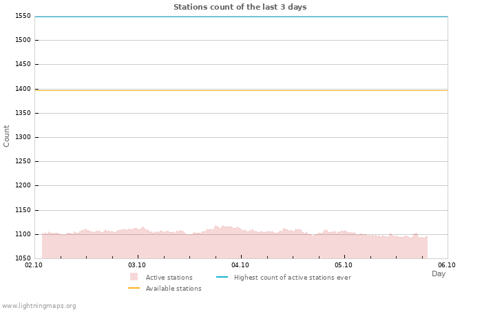 Graphs: Stations count